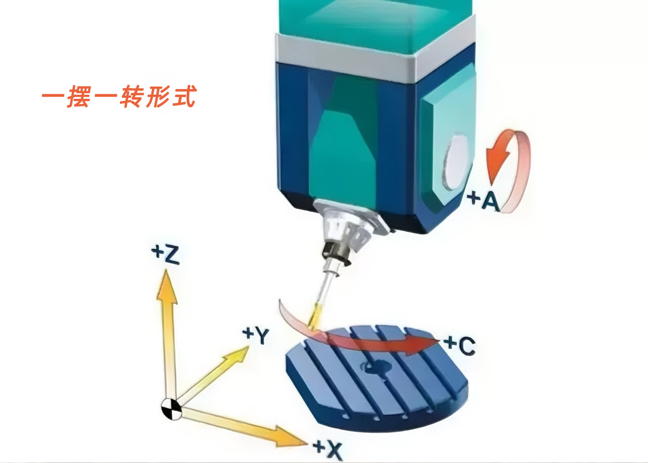一摆一转形式