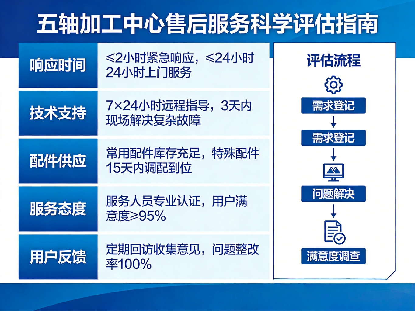 五轴加工中心售后服务评估指南